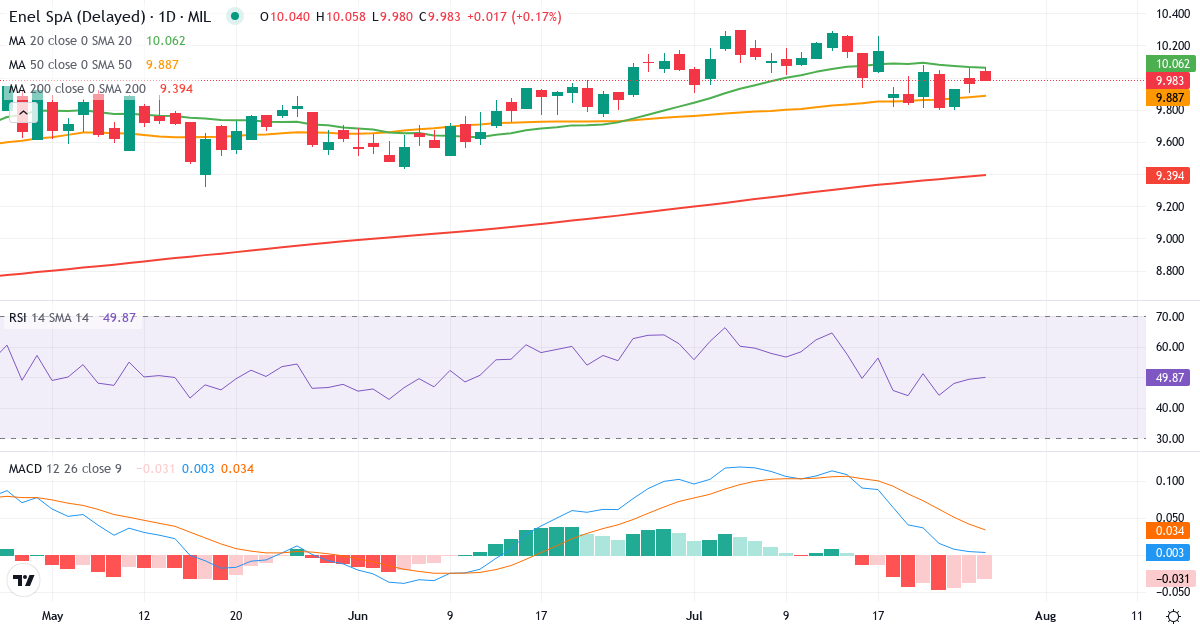 Teknisk analyse af Enel SpA (ENEL.MI) – RSI 56, MACD positiv (bullish), daglig candlestick-graf juli 2026