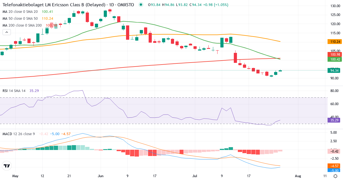 Teknisk analyse af Telefonaktiebolaget LM Ericsson (ERIC-B.ST) – RSI 33, MACD negativ (bearish), daglig candlestick-graf juli 2026