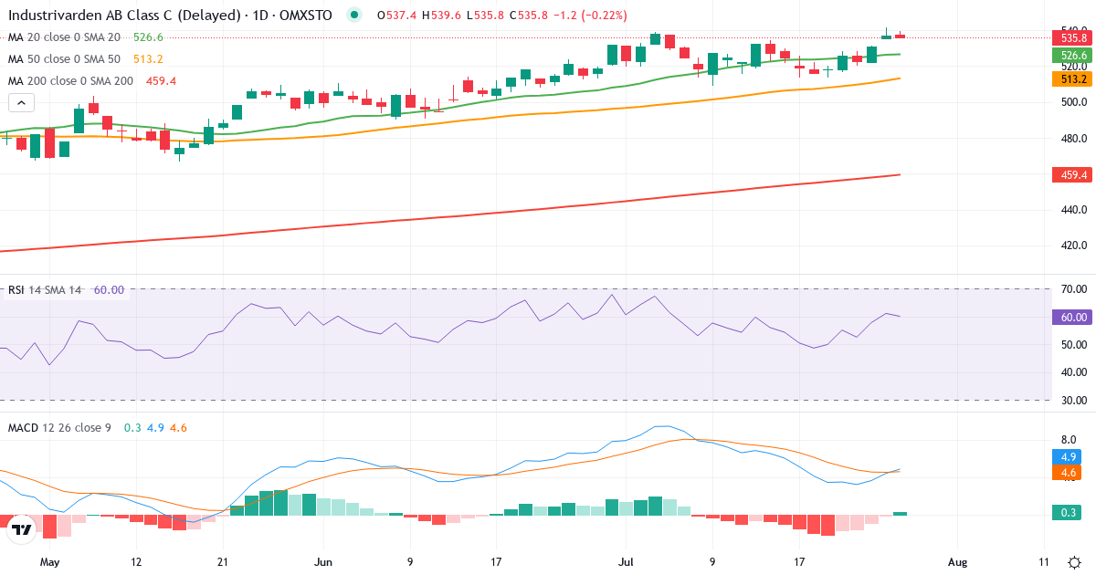 Teknisk analyse af Industrivarden AB ser. C (INDU-C.ST) – RSI 61, MACD positiv (bullish), daglig candlestick-graf juli 2026