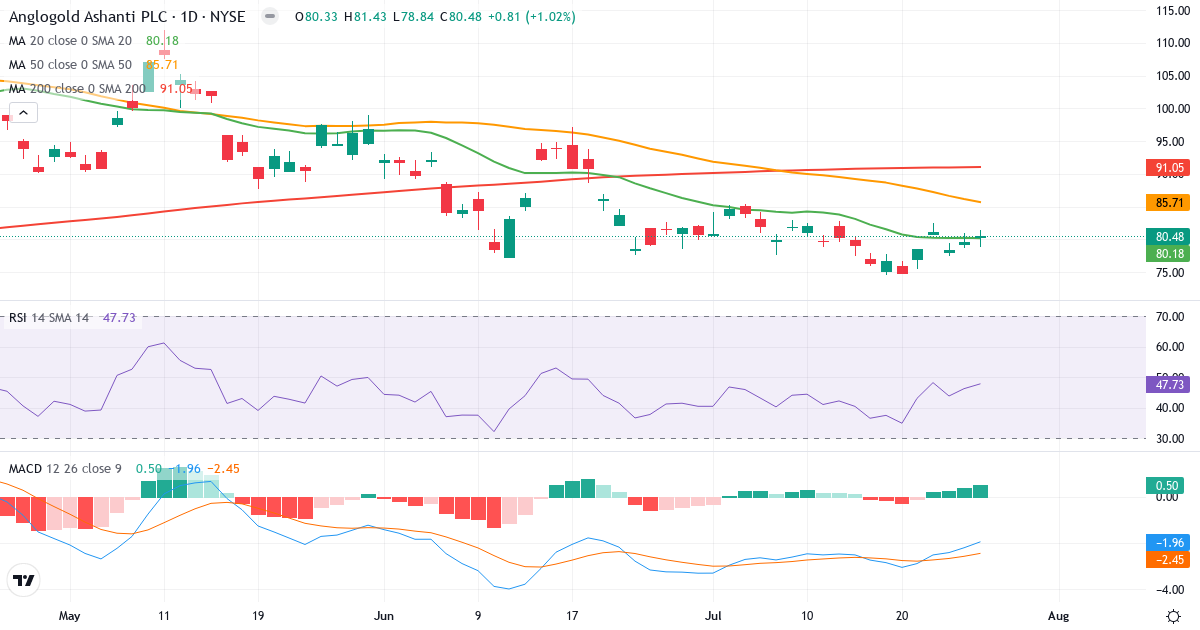 Teknisk analyse af AngloGold Ashanti (AU.US) – RSI 45, MACD negativ (bearish), daglig candlestick-graf juli 2026