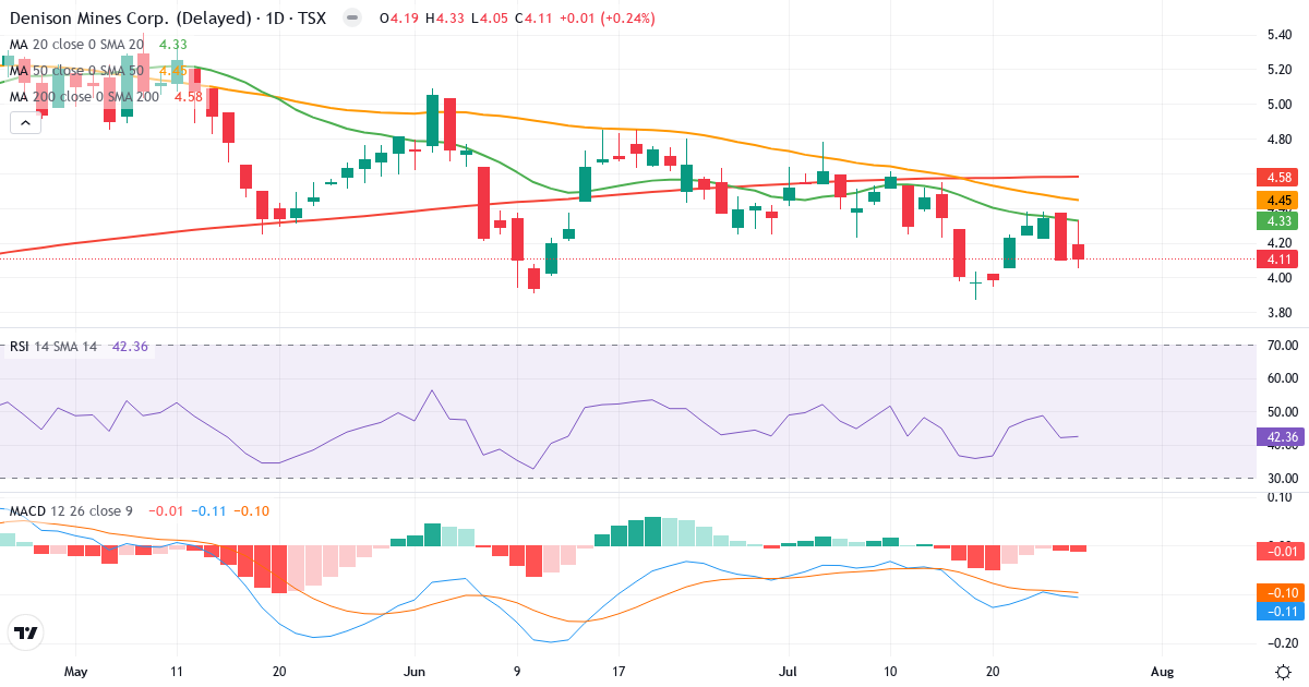 Teknisk analyse af Denison Mines (DML.TO) – RSI 37, MACD negativ (bearish), daglig candlestick-graf juli 2026