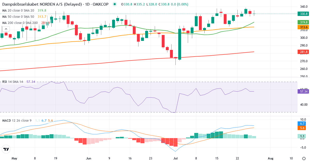 Teknisk analyse af Dampskibsselskabet Norden AS (DNORD.CO) – RSI 57, MACD positiv (bullish), daglig candlestick-graf juli 2026