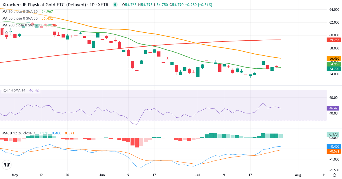Teknisk analyse af XGDU (XGDU.XETRA) – RSI 44, MACD negativ (bearish), daglig candlestick-graf juli 2026