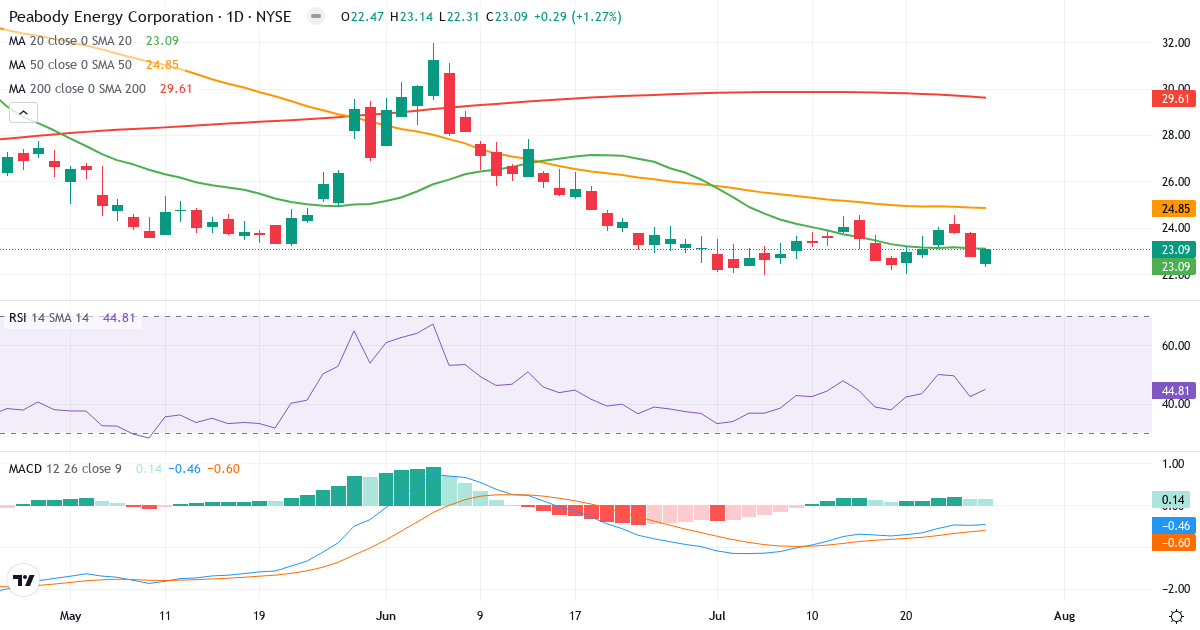 Teknisk analyse af Peabody Energy (BTU.US) – RSI 45, MACD negativ (bearish), daglig candlestick-graf juli 2026