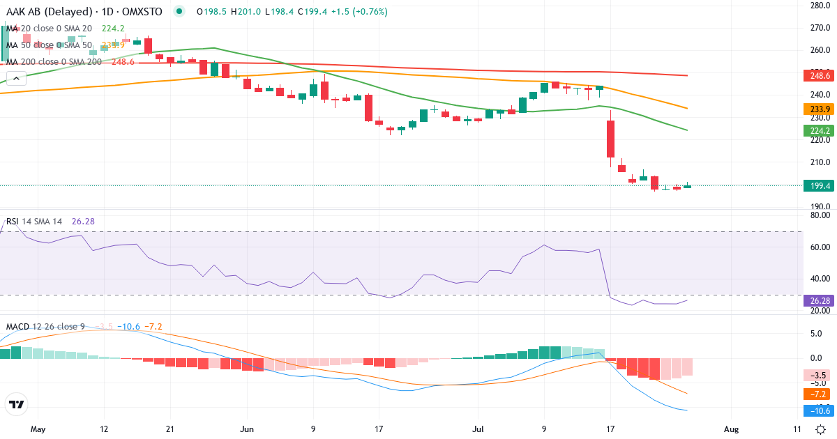 Teknisk analyse af AAK (AAK.ST) – RSI 24, MACD negativ (bearish), daglig candlestick-graf juli 2026