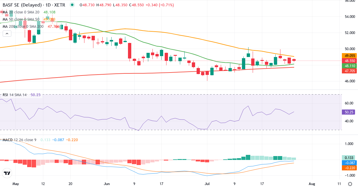 Teknisk analyse af BASF (BAS.XETRA) – RSI 48, MACD negativ (bearish), daglig candlestick-graf juli 2026