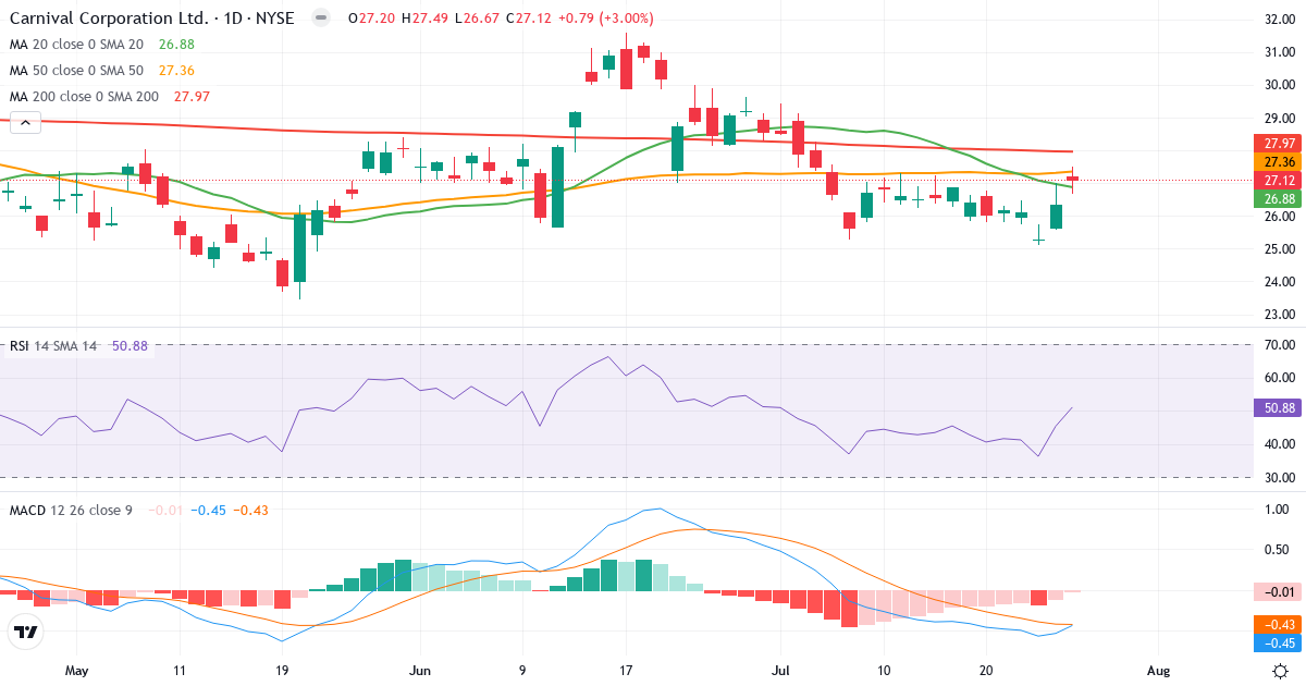 Teknisk analyse af Carnival Corporation & (CCL.US) – RSI 57, MACD negativ (bearish), daglig candlestick-graf juli 2026