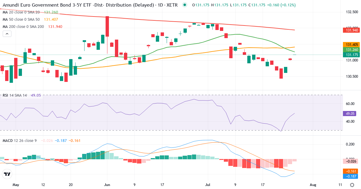 Teknisk analyse af EGV5 (EGV5.XETRA) – RSI 50, MACD negativ (bearish), daglig candlestick-graf juli 2026