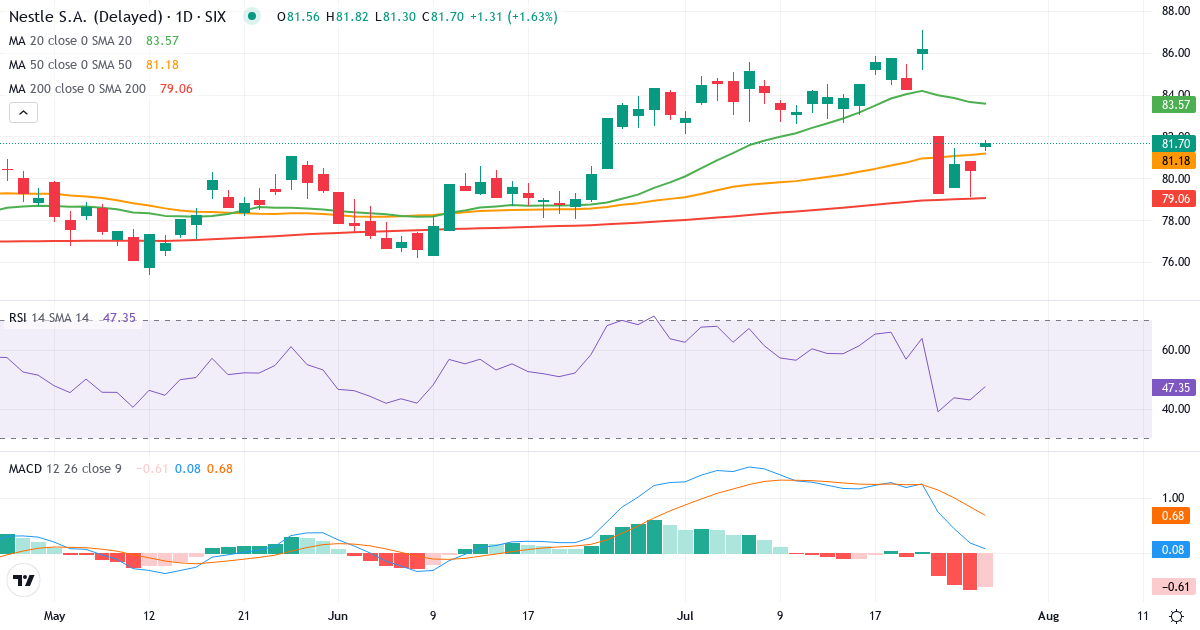 Teknisk analyse af Nestle (NESN.SW) – RSI 43, MACD positiv (bullish), daglig candlestick-graf juli 2026