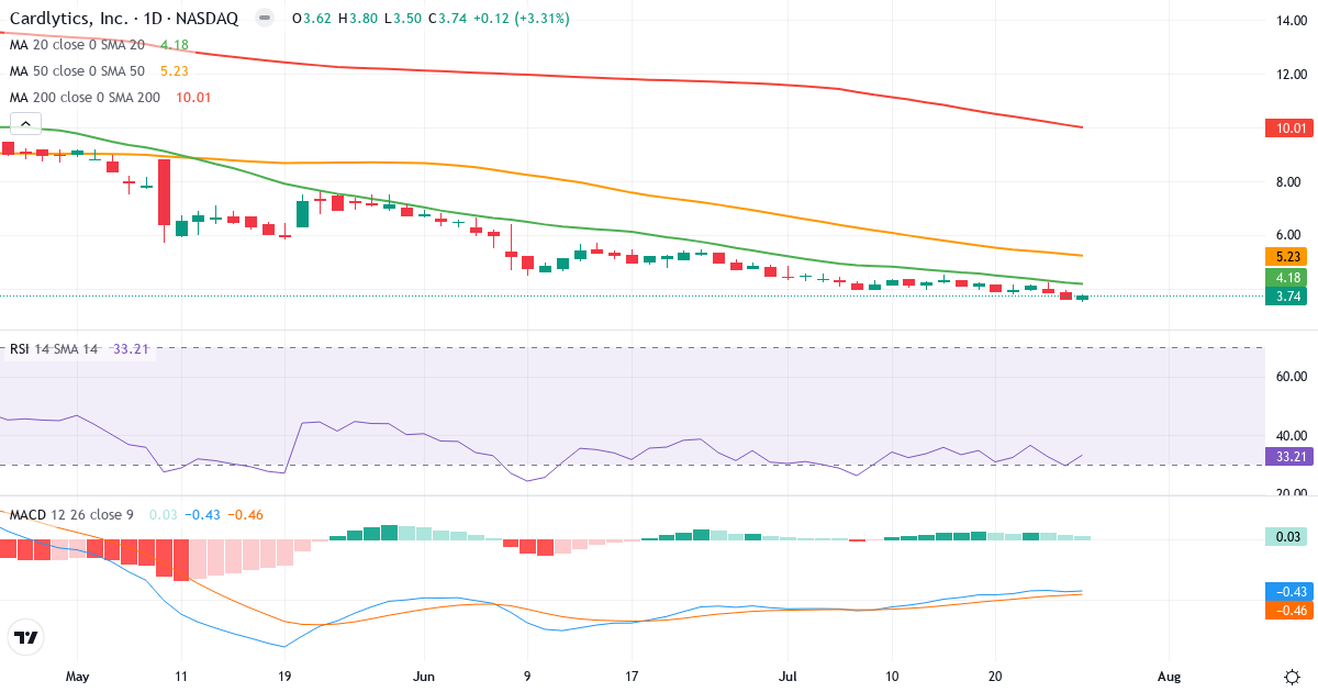 Teknisk analyse af Cardlytics (CDLX.US) – RSI 33, MACD negativ (bearish), daglig candlestick-graf juli 2026