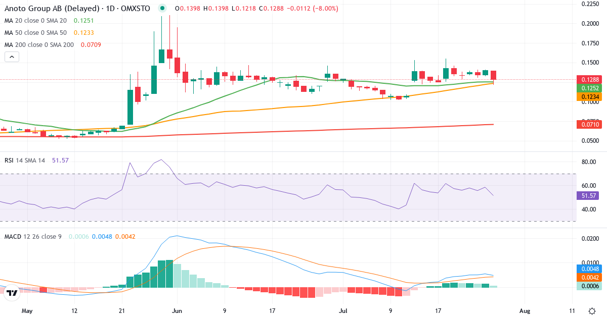 Teknisk analyse af Anoto Group (ANOT.ST) – RSI 59, MACD positiv (bullish), daglig candlestick-graf juli 2026