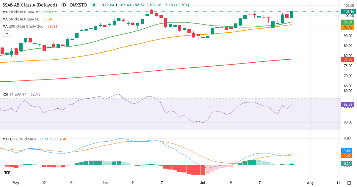 Teknisk analyse af SSAB (SSAB-A.ST) – RSI 57, MACD positiv (bullish), daglig candlestick-graf juli 2026