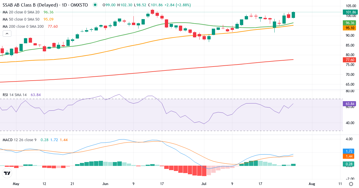 Teknisk analyse af SSAB (SSAB-B.ST) – RSI 58, MACD positiv (bullish), daglig candlestick-graf juli 2026