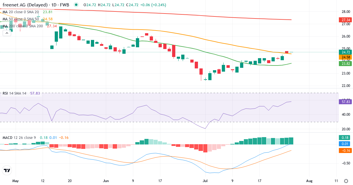 Teknisk analyse af freenet (FNTN.F) – RSI 58, MACD negativ (bearish), daglig candlestick-graf juli 2026