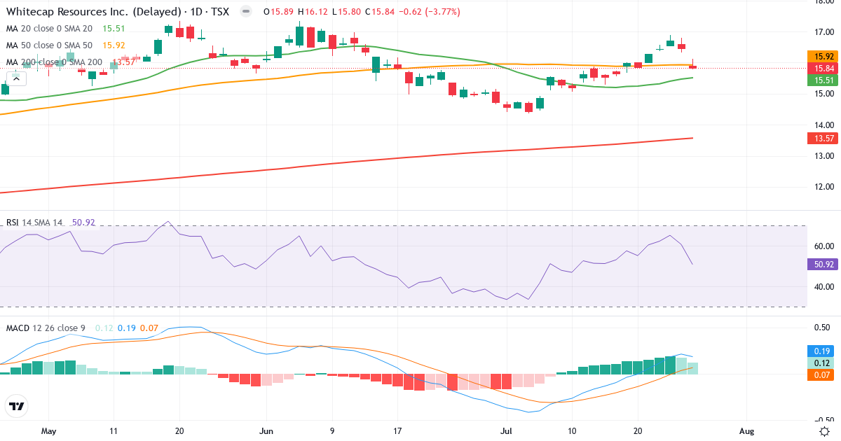 Teknisk analyse af Whitecap Resources (WCP.TO) – RSI 48, MACD positiv (bullish), daglig candlestick-graf juli 2026