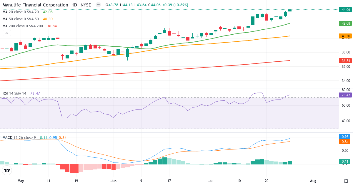 Teknisk analyse af Manulife Financial (MFC.US) – RSI 74, MACD positiv (bullish), daglig candlestick-graf juli 2026