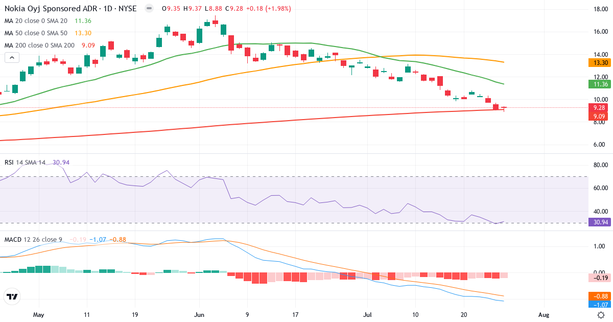 Teknisk analyse af Nokia (NOK.US) – RSI 31, MACD negativ (bearish), daglig candlestick-graf juli 2026