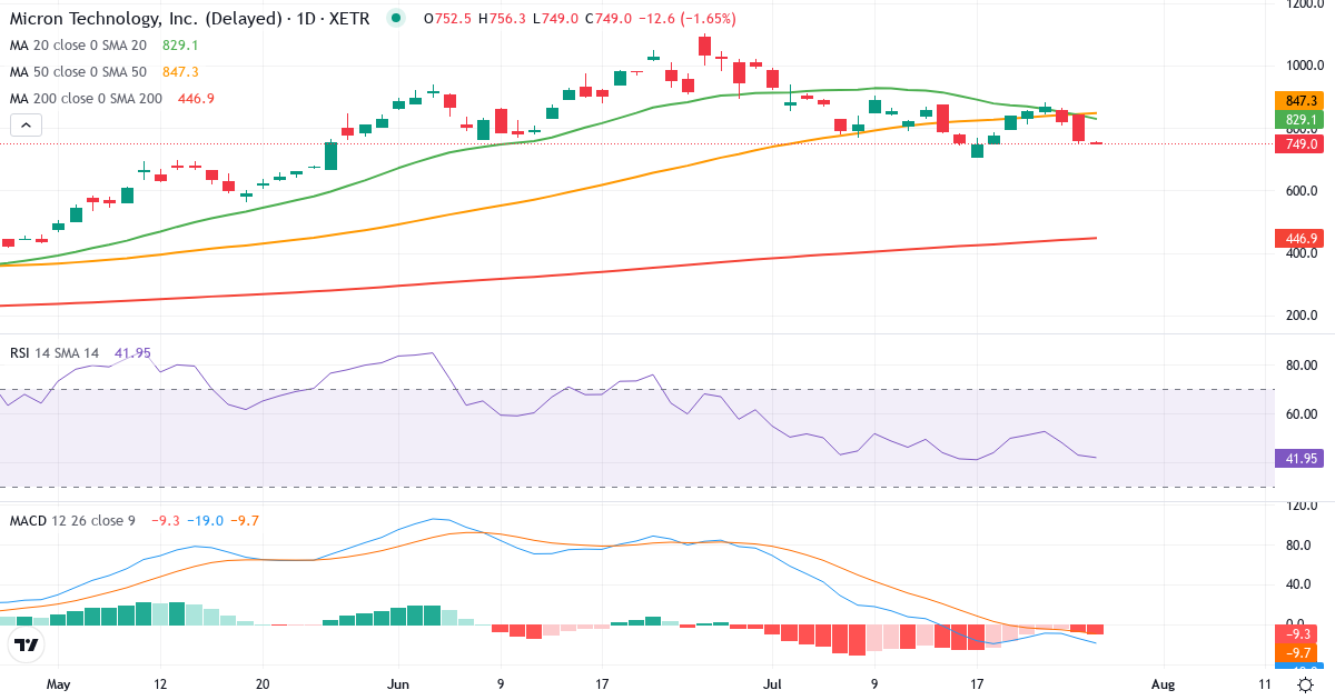 Teknisk analyse af Micron Technology (MTE.XETRA) – RSI 40, MACD negativ (bearish), daglig candlestick-graf juli 2026