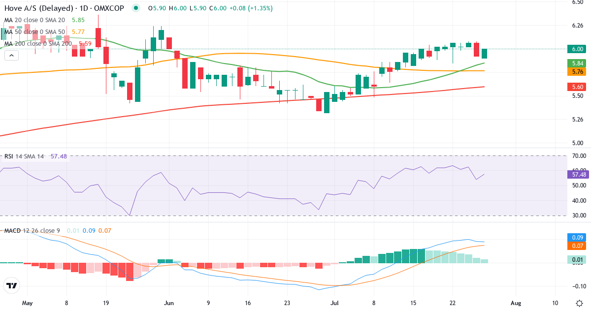 Teknisk analyse af Hove (HOVE.CO) – RSI 58, MACD positiv (bullish), daglig candlestick-graf juli 2026