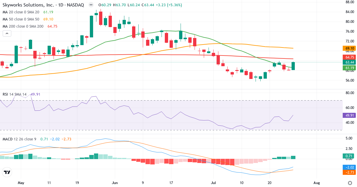 Teknisk analyse af Skyworks Solutions (SWKS.US) – RSI 50, MACD negativ (bearish), daglig candlestick-graf juli 2026