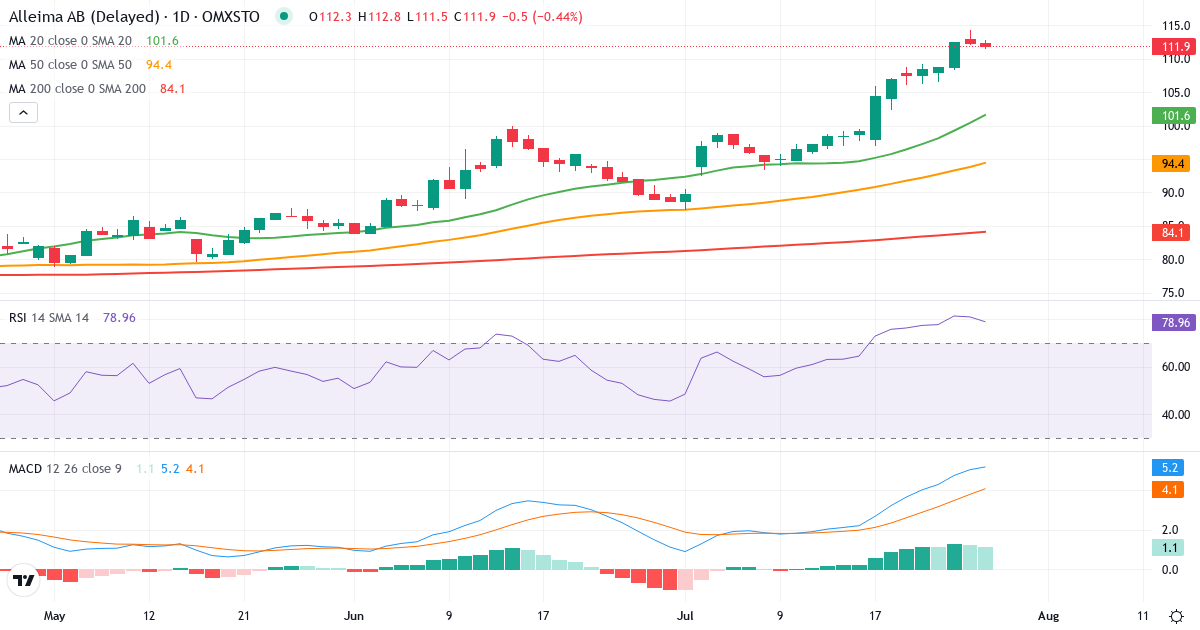 Teknisk analyse af Alleima (ALLEI.ST) – RSI 81, MACD positiv (bullish), daglig candlestick-graf juli 2026