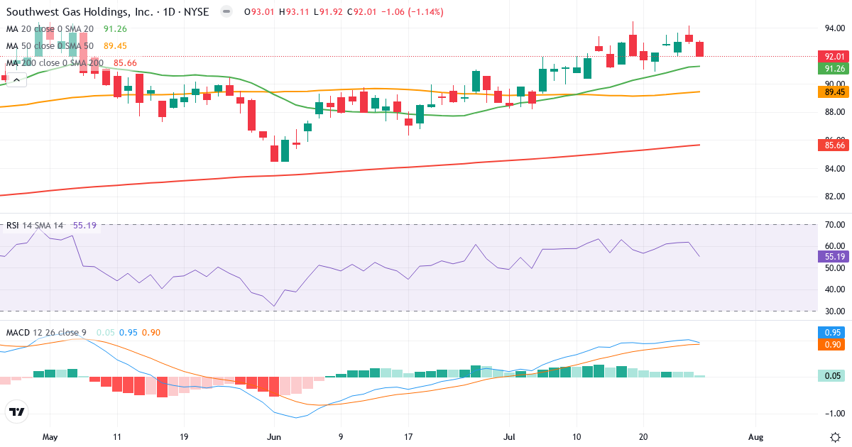 Teknisk analyse af Southwest Gas (SWX.US) – RSI 55, MACD positiv (bullish), daglig candlestick-graf juli 2026