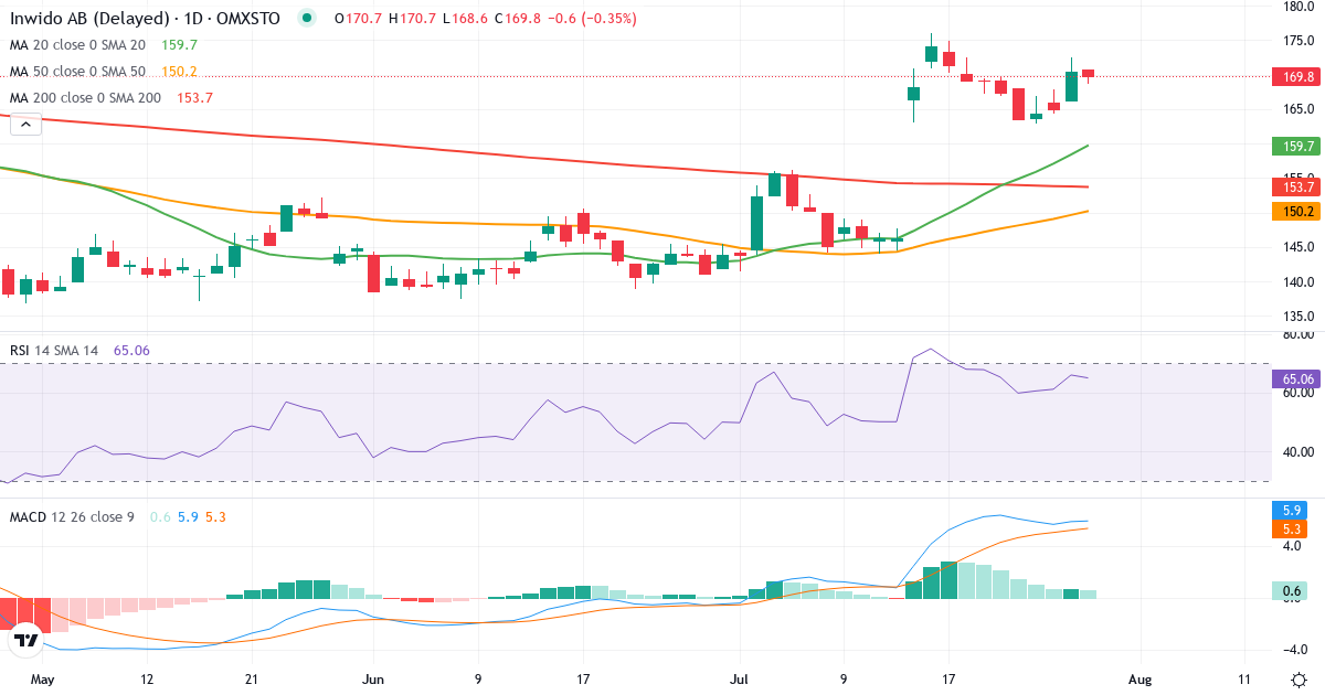 Teknisk analyse af Inwido (INWI.ST) – RSI 66, MACD positiv (bullish), daglig candlestick-graf juli 2026
