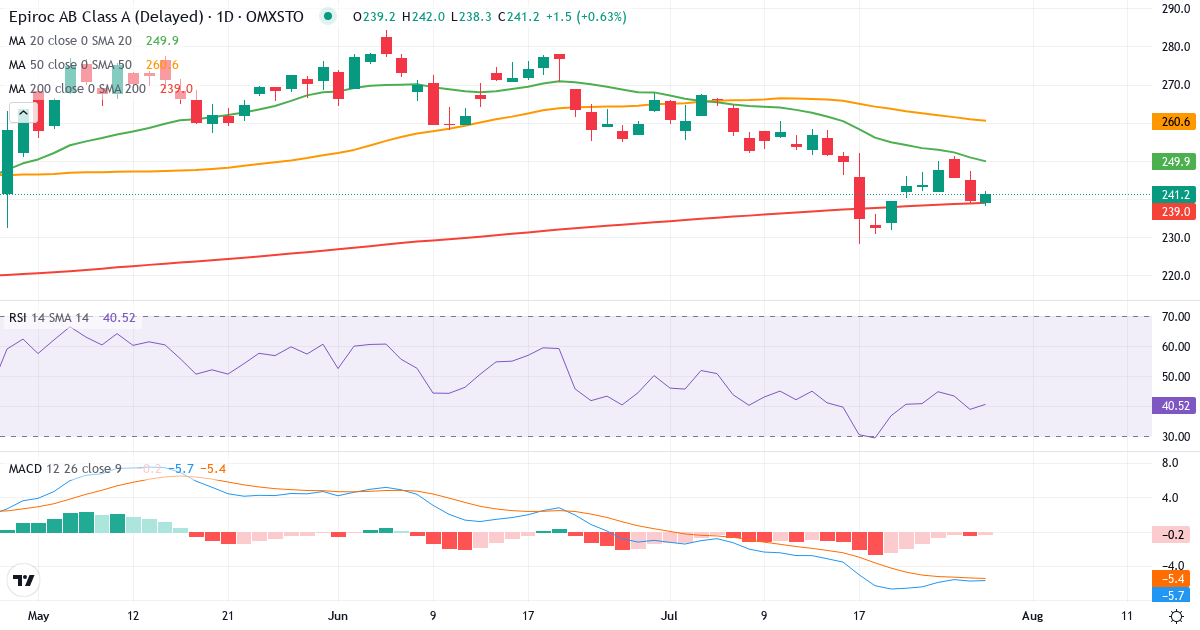 Teknisk analyse af Epiroc (EPI-A.ST) – RSI 39, MACD negativ (bearish), daglig candlestick-graf juli 2026