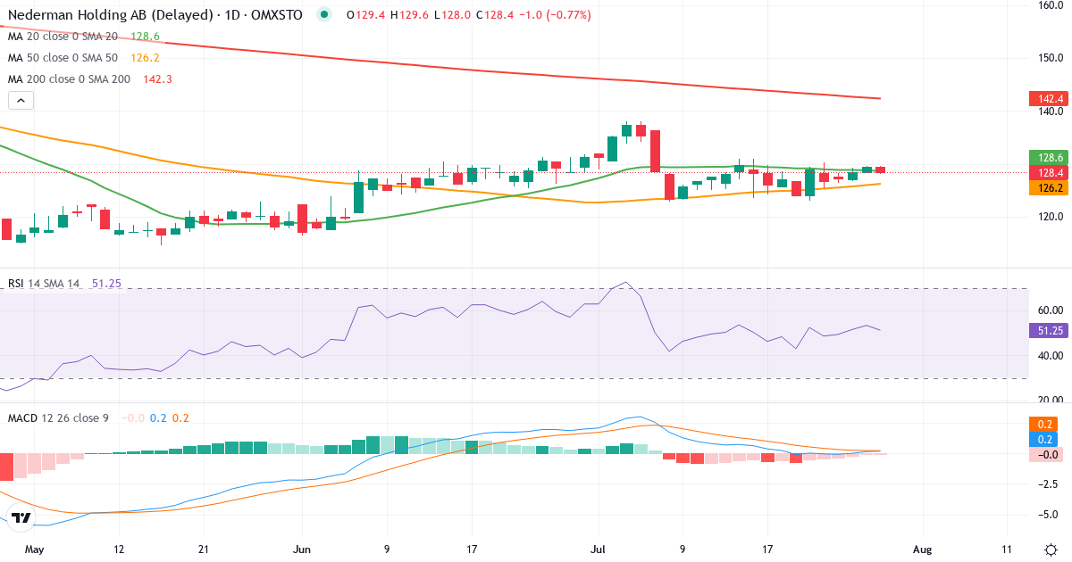 Teknisk analyse af Nederman Holding (NMAN.ST) – RSI 53, MACD positiv (bullish), daglig candlestick-graf juli 2026
