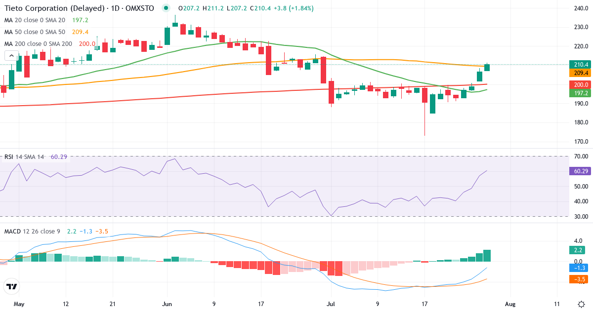 TietoEVRY – Kortsigtet teknisk analyse (3 mdr.) med candlestick, RSI og MACD Teknisk analyse af TietoEVRY (TIETOS.ST) – RSI 57, MACD negativ (bearish), daglig candlestick-graf juli 2026