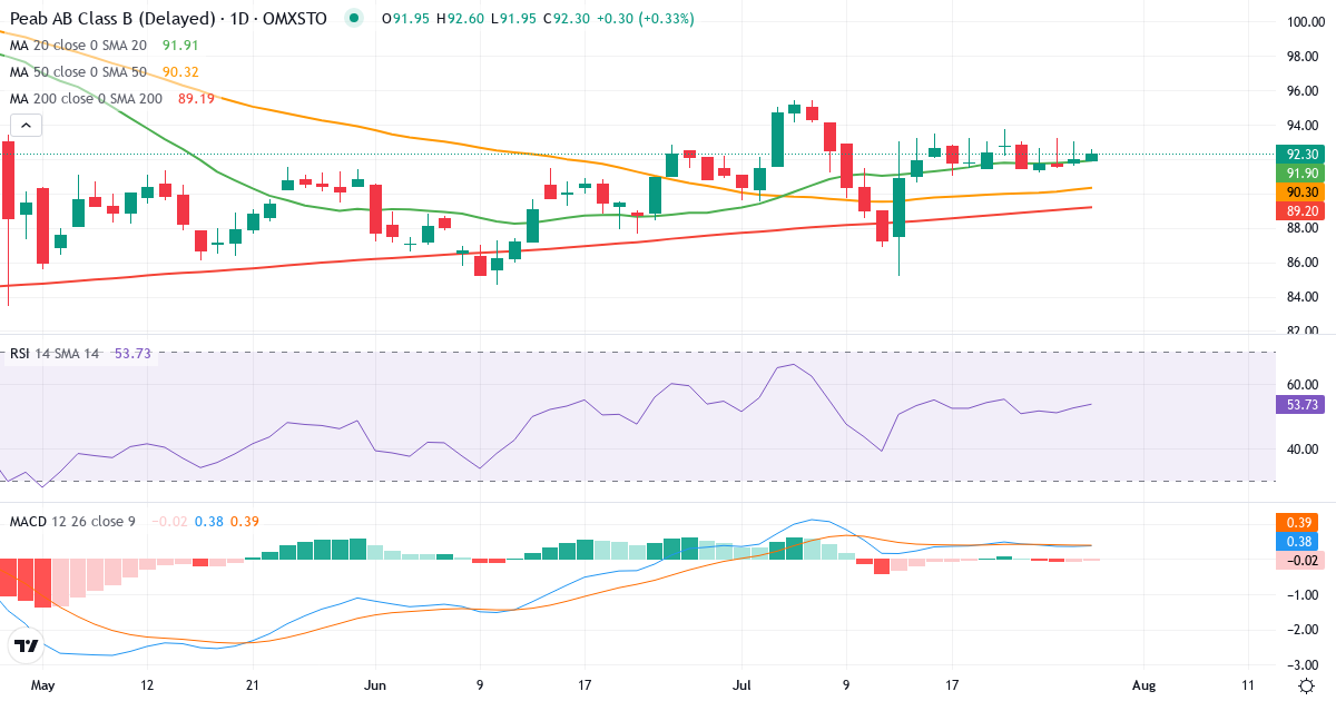 Teknisk analyse af Peab (PEAB-B.ST) – RSI 53, MACD positiv (bullish), daglig candlestick-graf juli 2026
