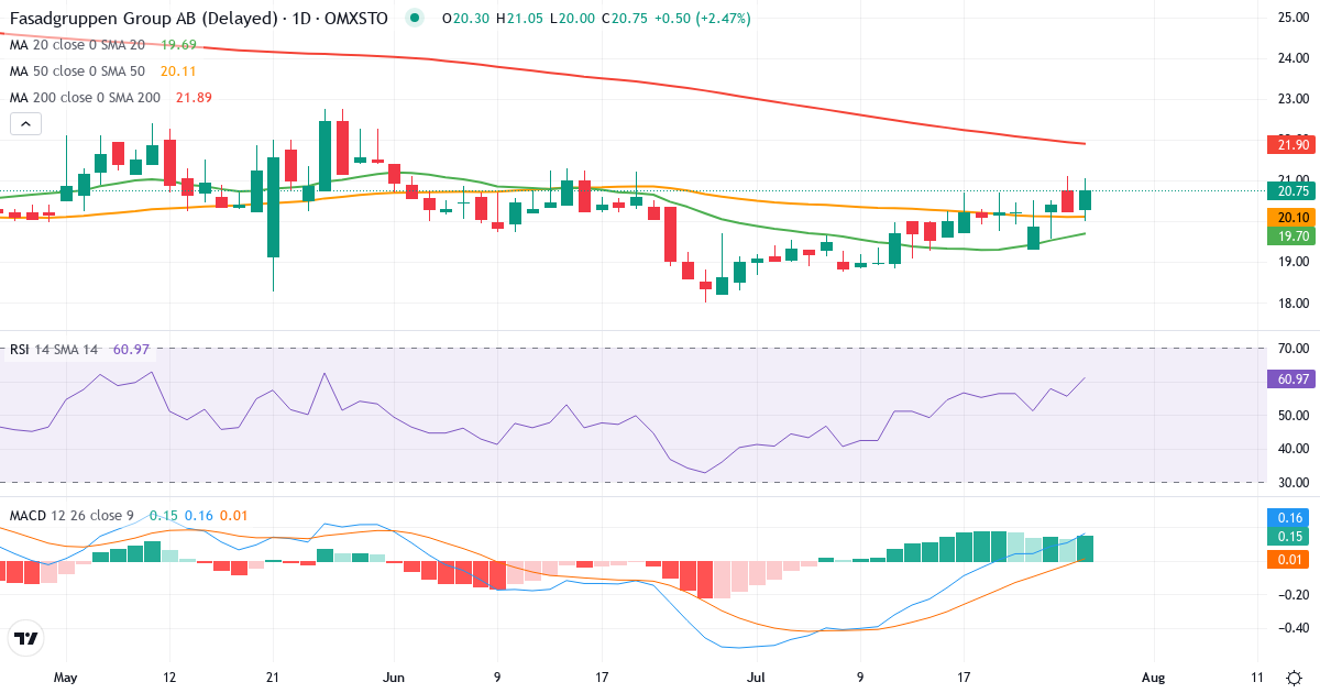Teknisk analyse af Fasadgruppen Group (FG.ST) – RSI 61, MACD positiv (bullish), daglig candlestick-graf juli 2026