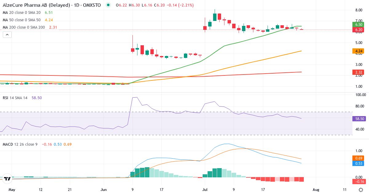 Teknisk analyse af AlzeCure Pharma (ALZCUR.ST) – RSI 61, MACD positiv (bullish), daglig candlestick-graf juli 2026