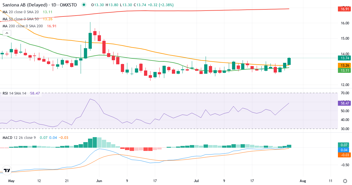 Teknisk analyse af Saniona (SANION.ST) – RSI 54, MACD negativ (bearish), daglig candlestick-graf juli 2026