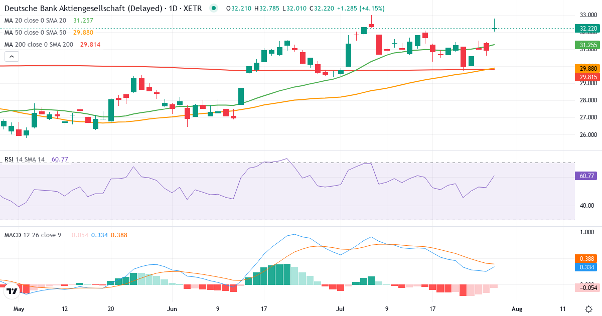 Teknisk analyse af Deutsche Bank Aktiengesellschaft (DBK.XETRA) – RSI 53, MACD positiv (bullish), daglig candlestick-graf juli 2026