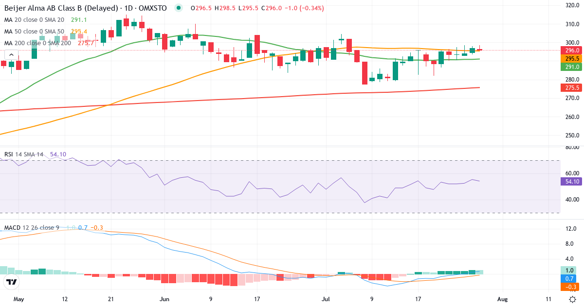Beijer Alma – Kortsigtet teknisk analyse (3 mdr.) med candlestick, RSI og MACD Teknisk analyse af Beijer Alma (BEIA-B.ST) – RSI 55, MACD positiv (bullish), daglig candlestick-graf juli 2026
