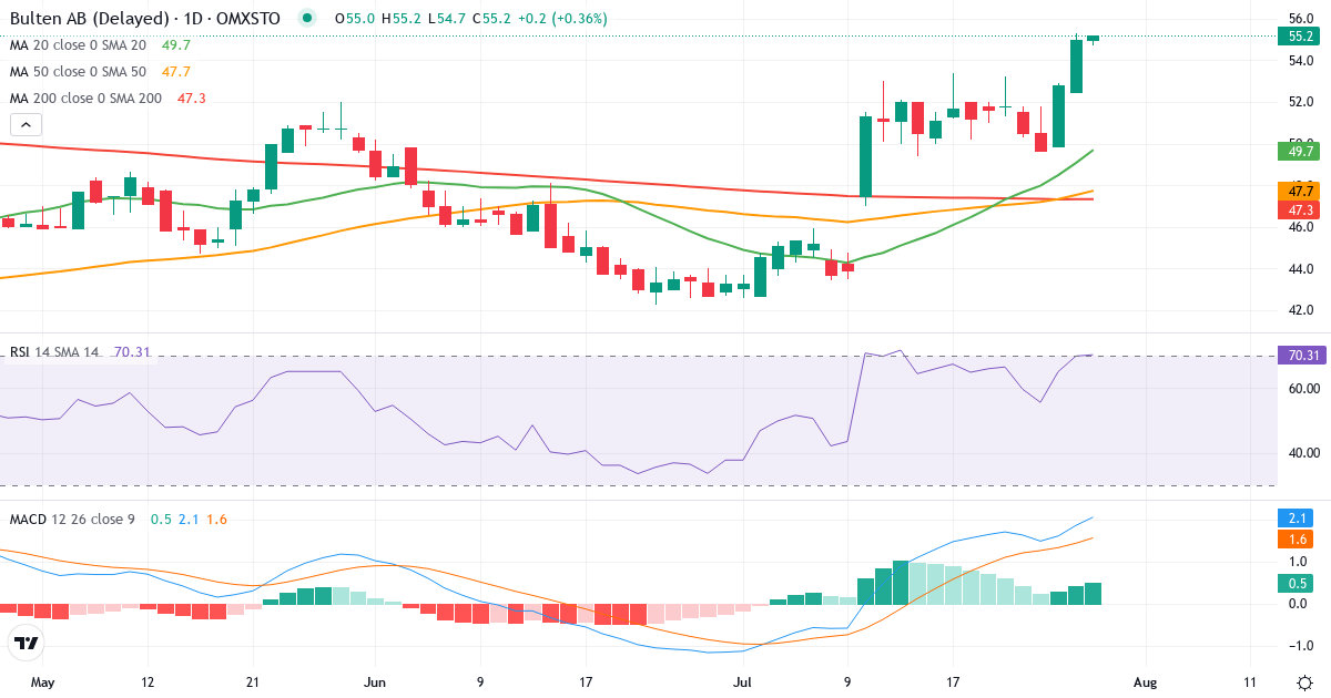 Teknisk analyse af Bulten (BULTEN.ST) – RSI 70, MACD positiv (bullish), daglig candlestick-graf juli 2026