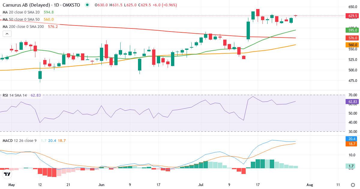 Teknisk analyse af Camurus (CAMX.ST) – RSI 61, MACD positiv (bullish), daglig candlestick-graf juli 2026