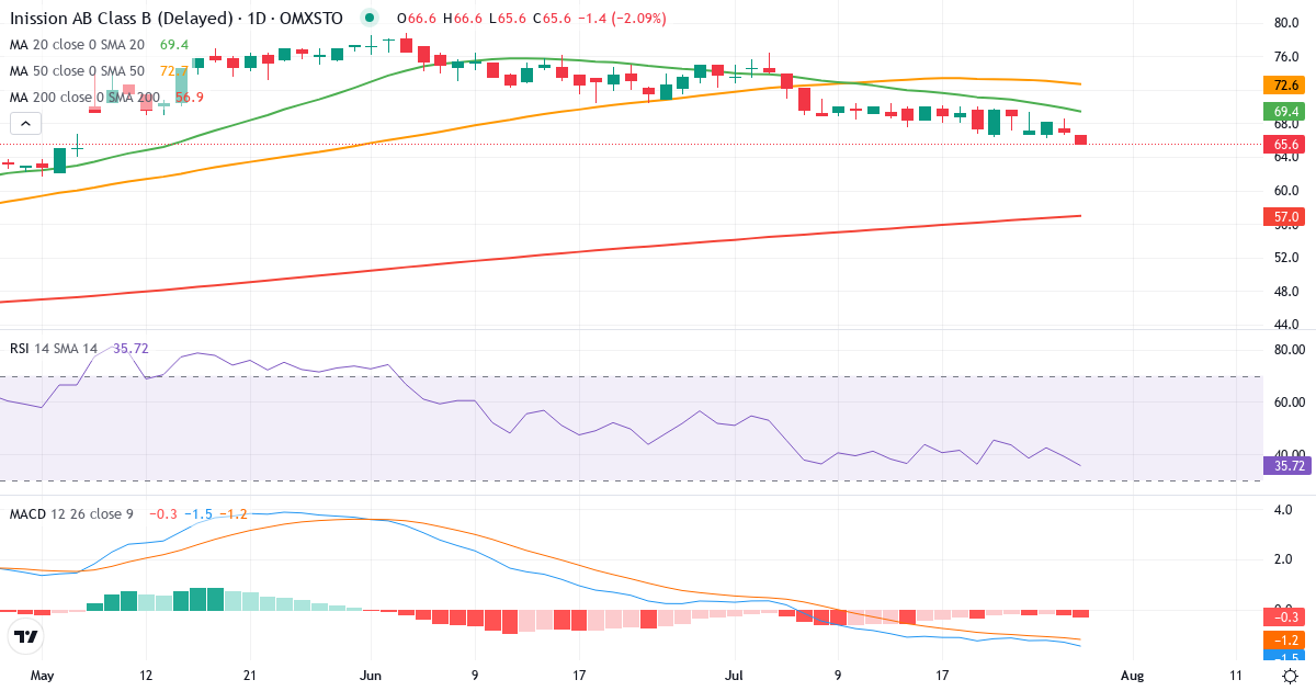 Inission – Kortsigtet teknisk analyse (3 mdr.) med candlestick, RSI og MACD Teknisk analyse af Inission (INISS-B.ST) – RSI 39, MACD negativ (bearish), daglig candlestick-graf juli 2026