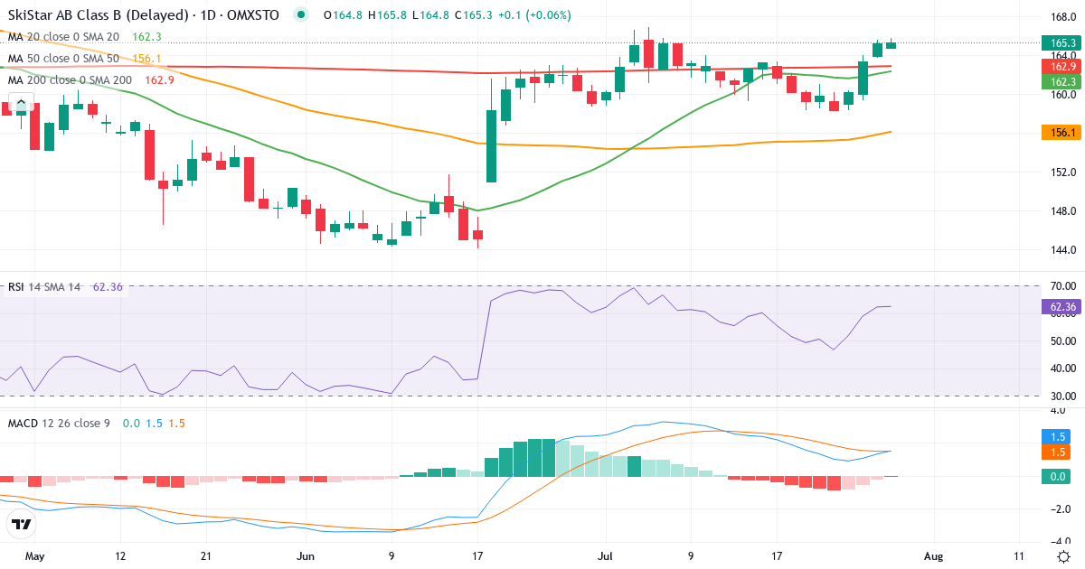Teknisk analyse af SkiStar (SKIS-B.ST) – RSI 62, MACD positiv (bullish), daglig candlestick-graf juli 2026