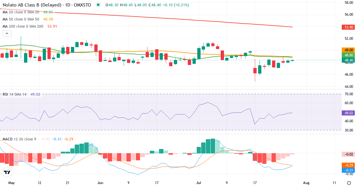 Teknisk analyse af Nolato (NOLA-B.ST) – RSI 49, MACD negativ (bearish), daglig candlestick-graf juli 2026