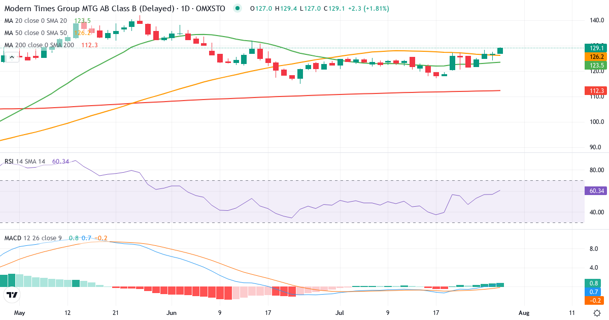 Modern Times Group Mtg – Kortsigtet teknisk analyse (3 mdr.) med candlestick, RSI og MACD Teknisk analyse af Modern Times Group Mtg (MTG-B.ST) – RSI 57, MACD positiv (bullish), daglig candlestick-graf juli 2026