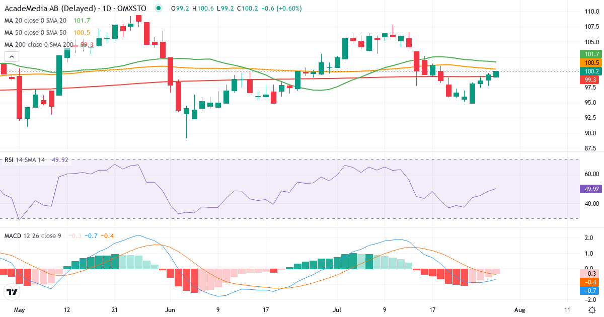 Teknisk analyse af AcadeMedia (ACAD.ST) – RSI 48, MACD negativ (bearish), daglig candlestick-graf juli 2026