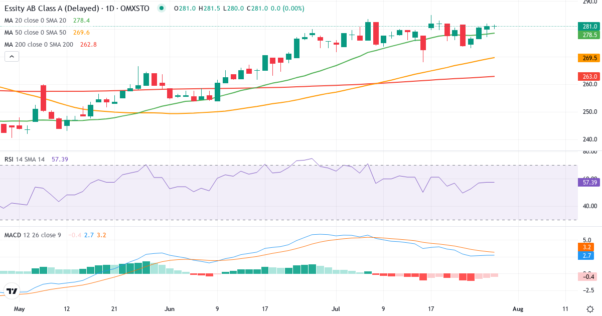 Essity – Kortsigtet teknisk analyse (3 mdr.) med candlestick, RSI og MACD Teknisk analyse af Essity (ESSITY-A.ST) – RSI 57, MACD positiv (bullish), daglig candlestick-graf juli 2026