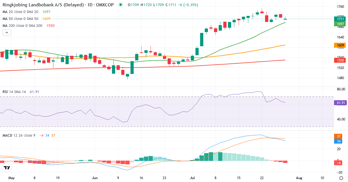 Teknisk analyse af Ringkjøbing Landbobank (RILBA.CO) – RSI 64, MACD positiv (bullish), daglig candlestick-graf juli 2026