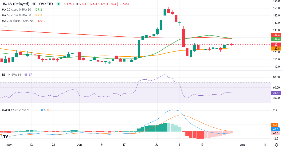 Teknisk analyse af JM (JM.ST) – RSI 50, MACD negativ (bearish), daglig candlestick-graf juli 2026