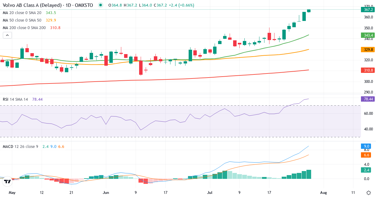 Teknisk analyse af AB Volvo (VOLV-A.ST) – RSI 77, MACD positiv (bullish), daglig candlestick-graf juli 2026