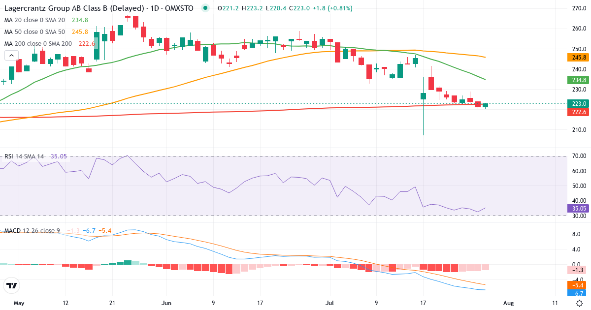 Teknisk analyse af Lagercrantz Group (LAGR-B.ST) – RSI 32, MACD negativ (bearish), daglig candlestick-graf juli 2026