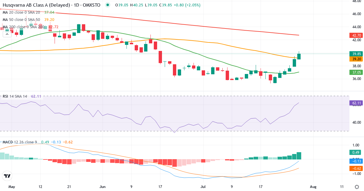 Husqvarna – Kortsigtet teknisk analyse (3 mdr.) med candlestick, RSI og MACD Teknisk analyse af Husqvarna (HUSQ-A.ST) – RSI 58, MACD negativ (bearish), daglig candlestick-graf juli 2026