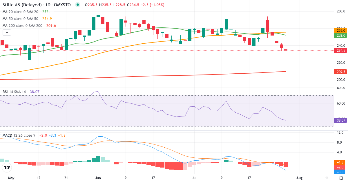 Teknisk analyse af Stille (STIL.ST) – RSI 39, MACD negativ (bearish), daglig candlestick-graf juli 2026